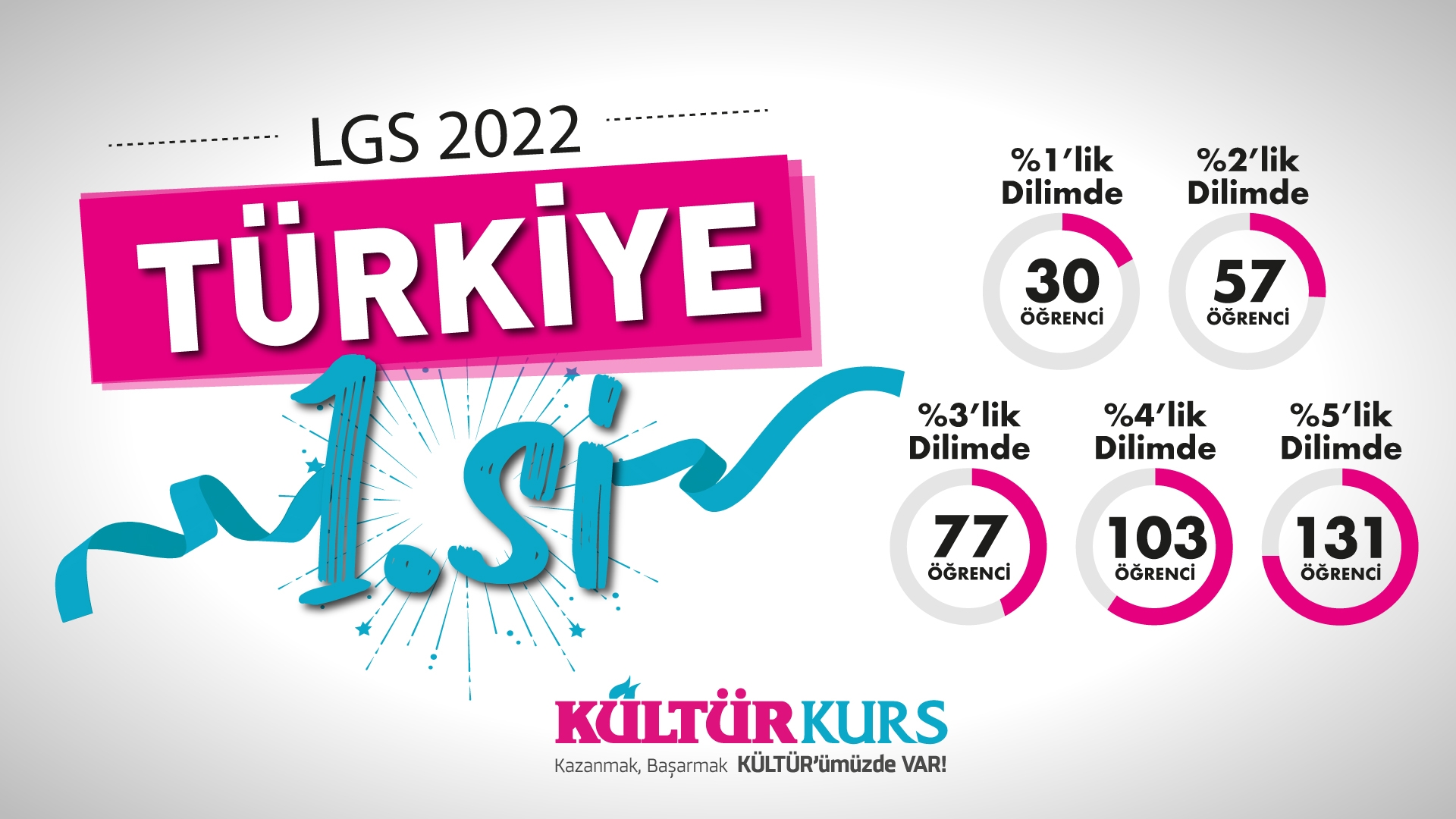 LGS 2022 Türkiye Birincisi