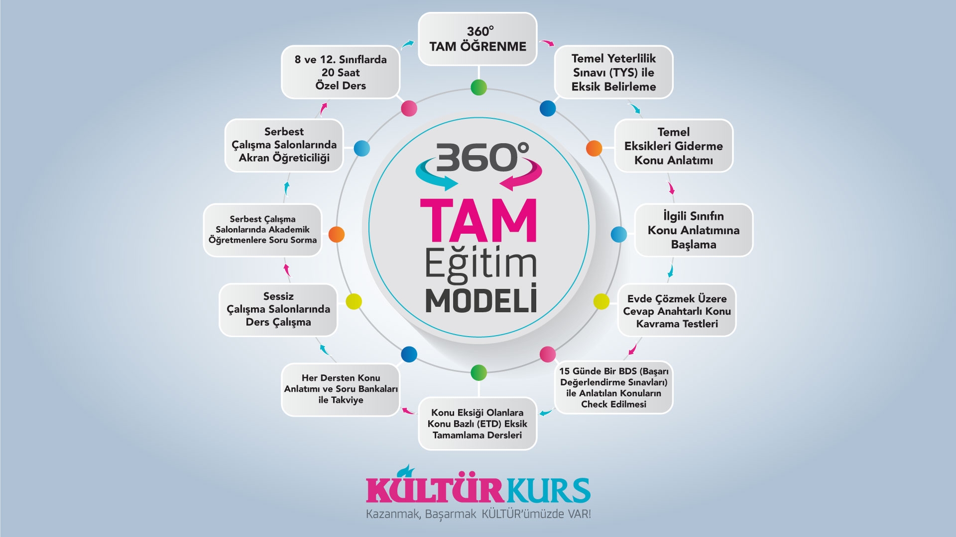 360 Derece Tam Eğitim Modeli